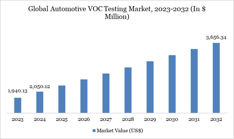 Automotive VOC Testing Market Size, Key Investments & Top 5 Companies 2025 - DEKRA SE, Applied Technical Services, Inc. (ATS), Bureau Veritas S.A., TÜV SÜD AG, SGS S.A
