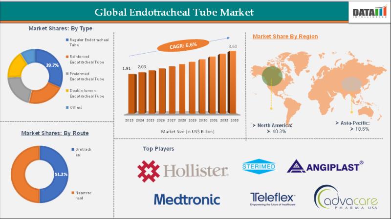 Global Endotracheal Tube Market Set to Surge: Innovations, Growth Drivers, and Future Opportunities 2025 | DataM Intelligence