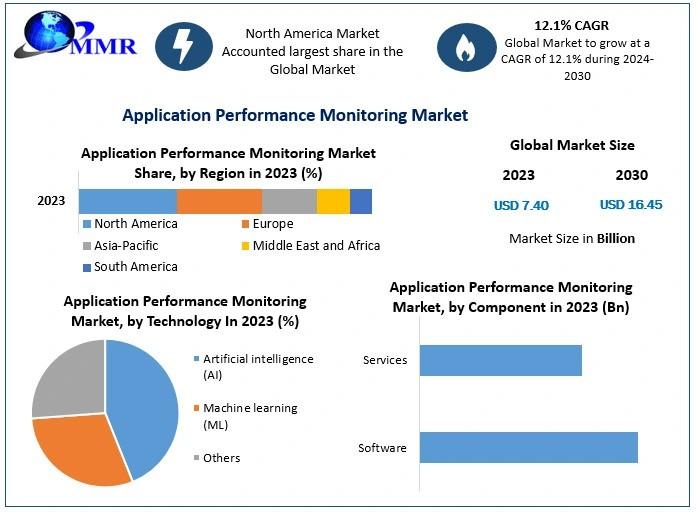 Application Performance Monitoring Market Expected to Reach USD 16.45 Billion by 2030, Growing at 12.1% CAGR