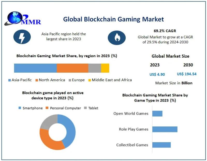Blockchain Gaming Market Poised for Explosive Growth, Expected to Reach USD 194.54 Billion by 2030
