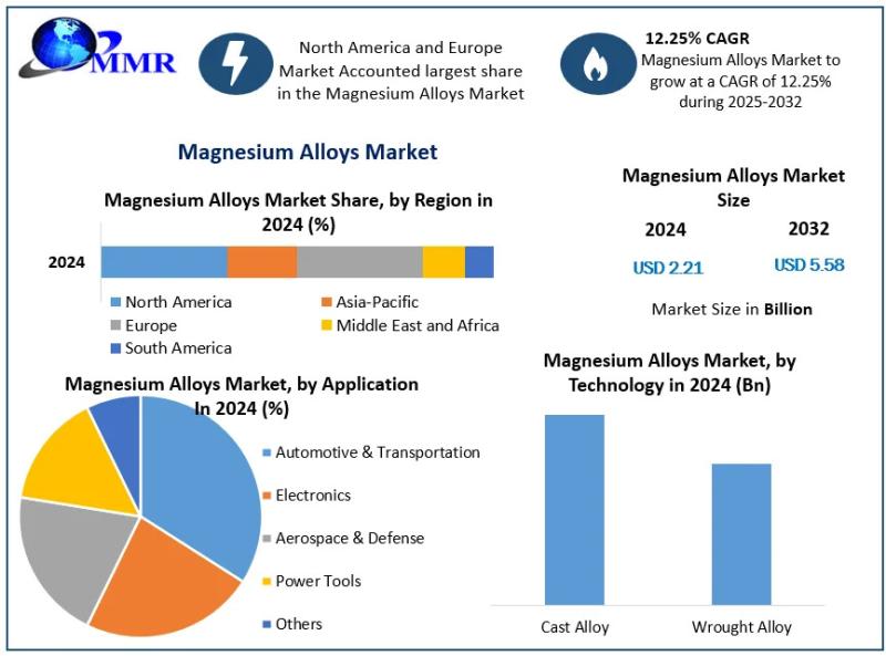 Global Magnesium Alloys Market Poised to Grow from US$ 2.21 Billion in 2024 to US$ 5.58 Billion by 2032 at a CAGR of 12.25% - Magnesium Alloys Market Forecast