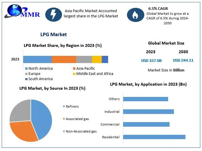 LPG Market to Reach $244 Billion by 2030, Expanding from $157 Billion in 2023 at 6.5% CAGR