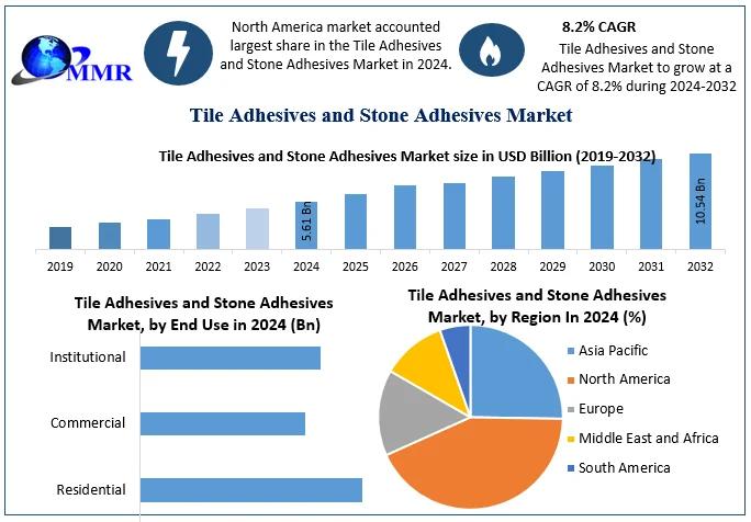 Global Tile Adhesives and Stone Adhesives Market to Reach USD 10.54 Billion by 2032, Growing at 8.2% CAGR - Tile Adhesives Market Forecast