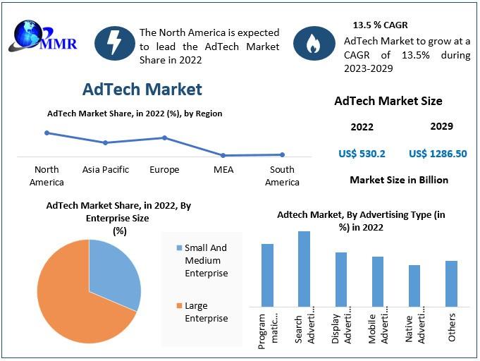 AdTech Market Set to Surge to USD 1,286.50 Billion by 2029, Growing at 13.5% CAGR