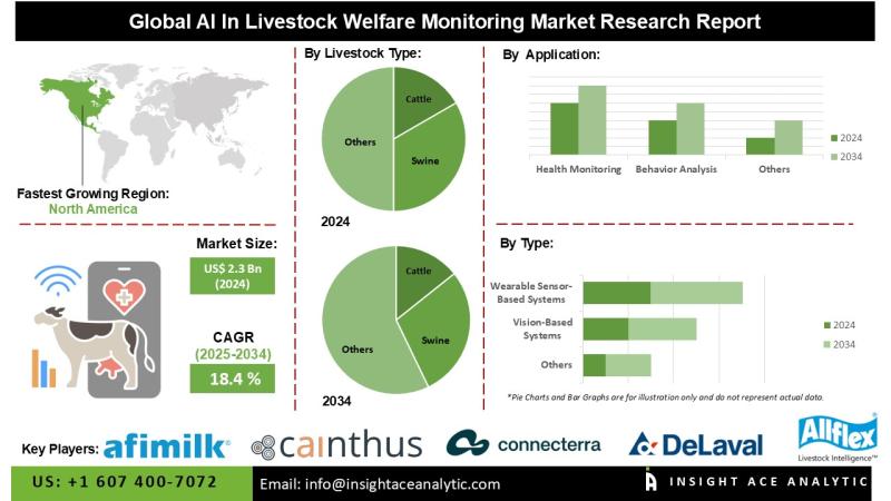 AI in Livestock Welfare Monitoring Market Size, Share and Trends Analysis Report 2025-2034