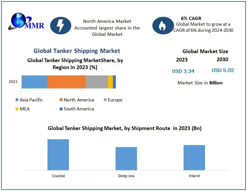 Global Tanker Shipping Market to Reach US$ 5.02 Billion by 2030, Growing at 6% CAGR - Tanker Shipping Market Forecast
