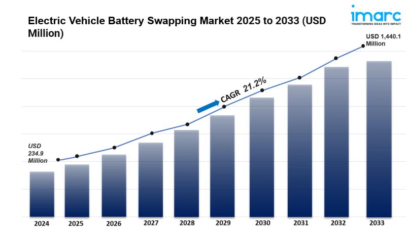 Electric Vehicle Battery Swapping Market Size, Share, Growth And Trends Report 2025-2033