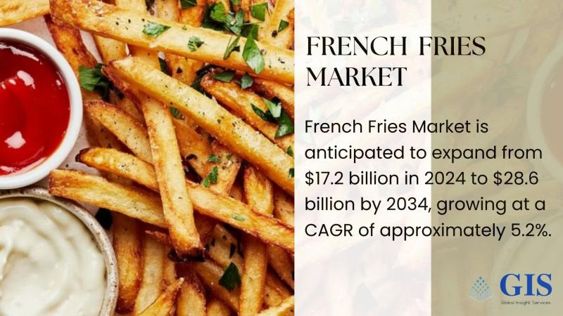 French Fries Market Size to Reach $28.6 Billion by 2034, Growing at 5.2% CAGR