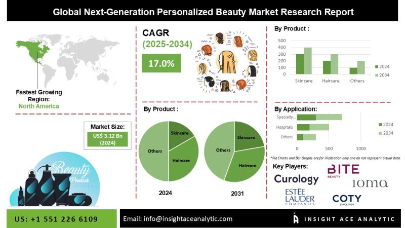 Next-Generation Personalized Beauty Market is expected to Observe Considerable Growth Opportunities to 2034
