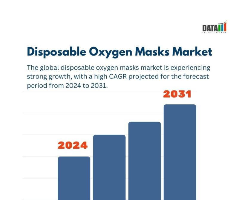 Disposable Oxygen Masks Market || 2024 -2031