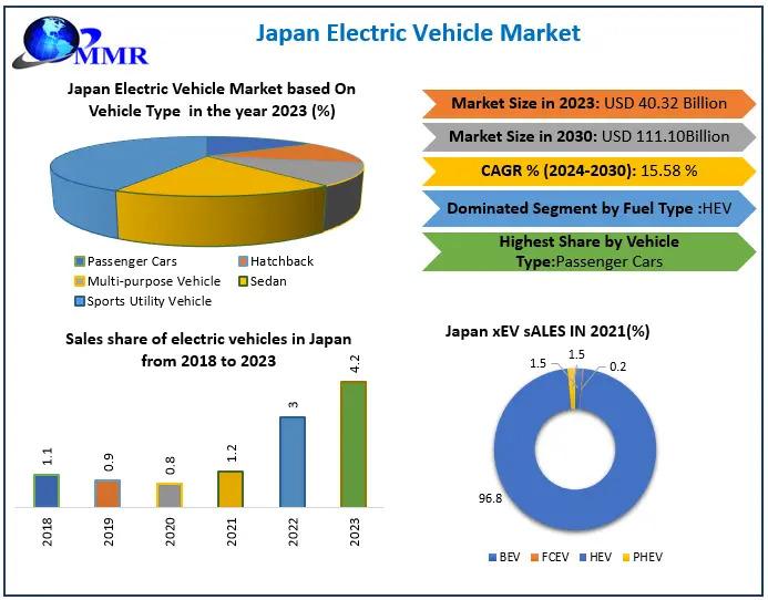Japan Electric Vehicle Market Forecast: USD 40.32 Bn to USD 111.10 Bn by 2030 at 15.58% CAGR - Japan EV market growth