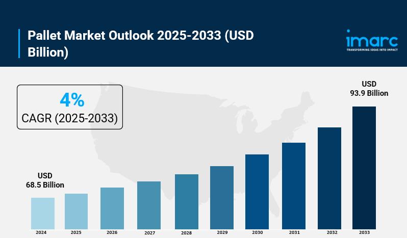Pallet Market Size, Growth, In-Depth Analysis, Trends and Forecast 2025-2033
