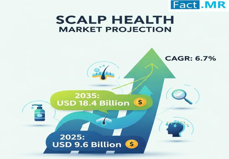 Scalp Health Market is Forecasted to Reach USD 18.4 Billion by 2035 | Fact.MR Report