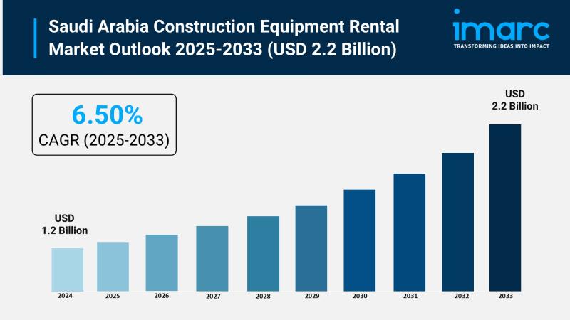 Saudi Arabia Construction Equipment Rental Market to Reach USD 2.2 Billion by 2033 | Exhibiting CAGR of 6.50%