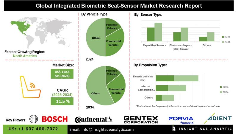 Integrated Biometric Seat-sensor Market Growth and Restrain Factors Analysis Report