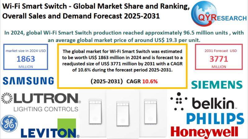 Wi-Fi Smart Switch Market Report 2025-2031: Size, Analysis & Outlook | QYResearch