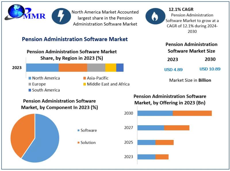 Pension Administration Software Market to Surge from USD 4.89 Bn (2023) to USD 10.89 Bn by 2030 at 12.1% CAGR - Pension Administration Software Forecast to Drive Digital Transformation