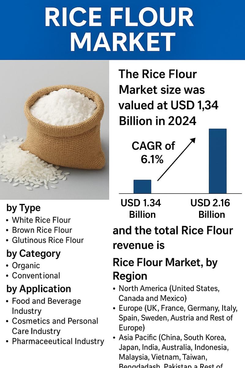 Rice Flour Market Steady Growth Forecast: to Grow at 6.1% CAGR, Reaching USD 2.16 Bn