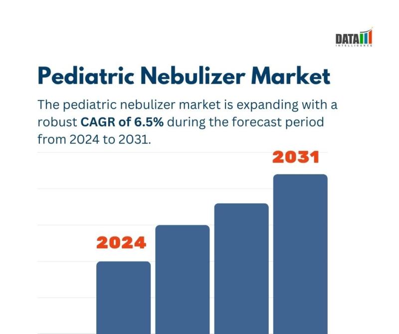 Pediatric Nebulizer Market || 2024 -2031