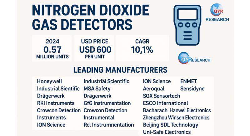 Global and U.S. Nitrogen Dioxide Gas Detectors Market Report, Published by QY Research.