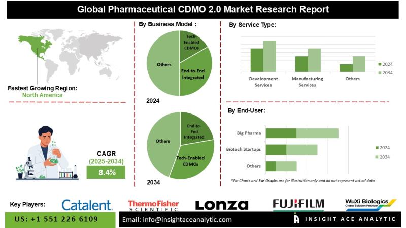 Pharmaceutical CDMO 2.0 Market Report- Expansive Coverage on the Profit Sources