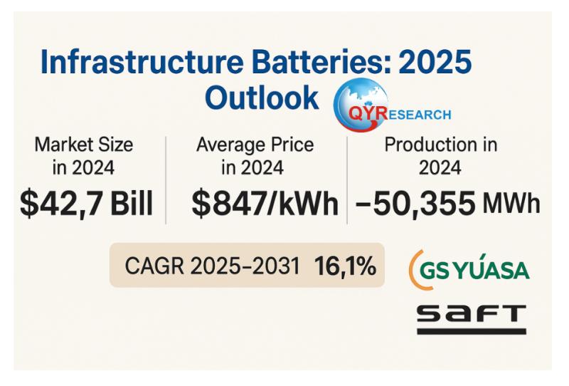 Infrastructure Batteries Market to Reach USD 121638 Million by 2031 at 16.1% CAGR Driven by GS Yuasa and Saft