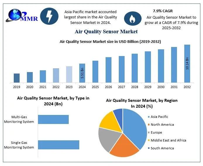 Air Quality Sensor Market to Grow at 7.9% CAGR, Reaching $10.14 Billion by 2032