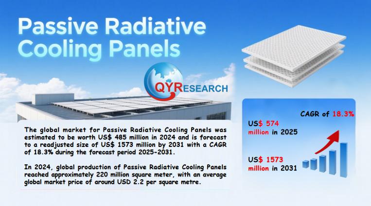 Passive Radiative Cooling Panels Market Size, Trends, Growth: Global Forecast 2025-2031