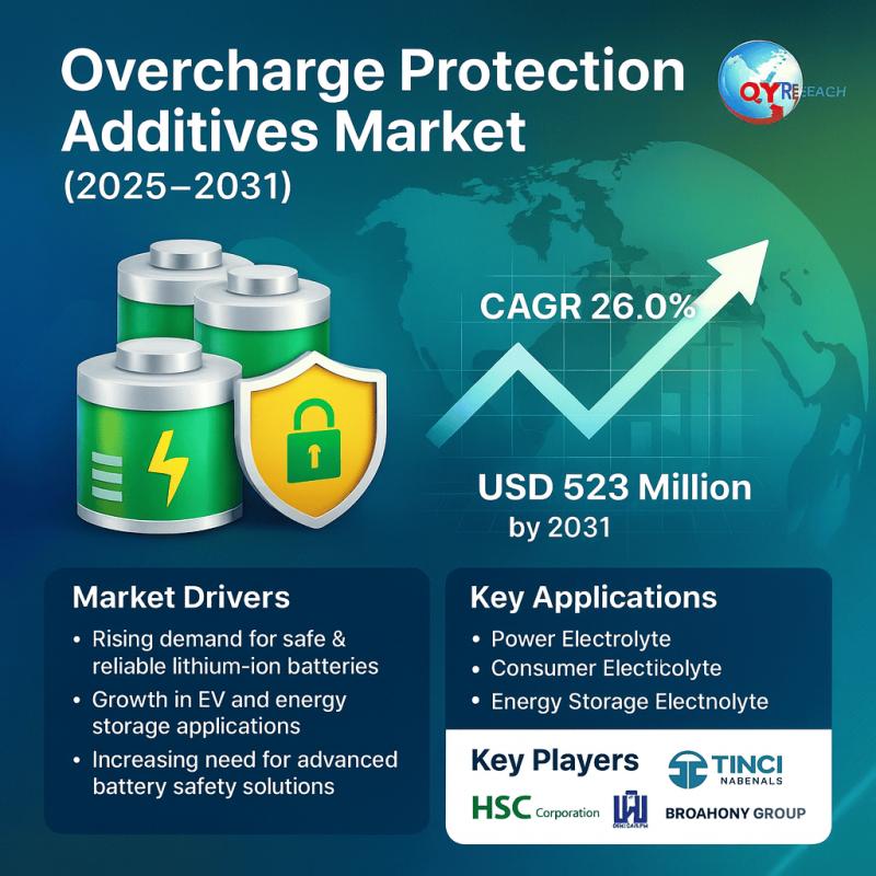 Overcharge Protection Additives Market Poised for Strong Growth at a 26.0% CAGR by 2031