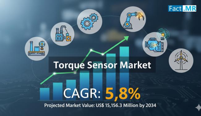 Torque Sensor Market Size Expected to Hit US$ 15,156.3 Million by 2034, Exhibiting 5.8% CAGR: Fact.MR Analysis