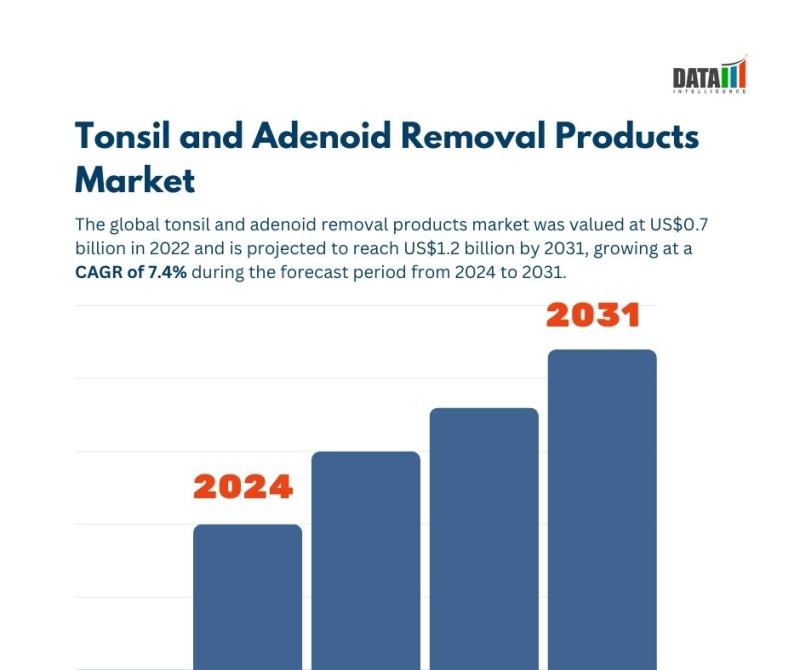 Tonsil and Adenoid Removal Products Market || 2024 -2031