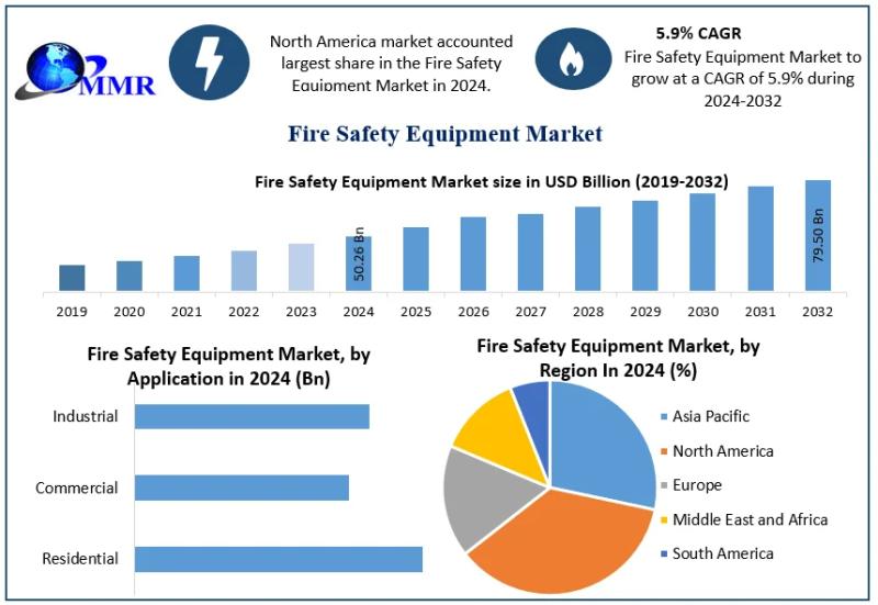 Global Fire Safety Equipment Market to Reach USD 79.50 Billion by 2032, Growing at 5.9% CAGR - Fire Safety Equipment Market Forecast