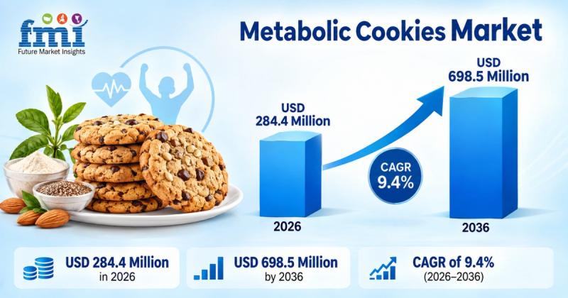 Metabolic Cookies Market