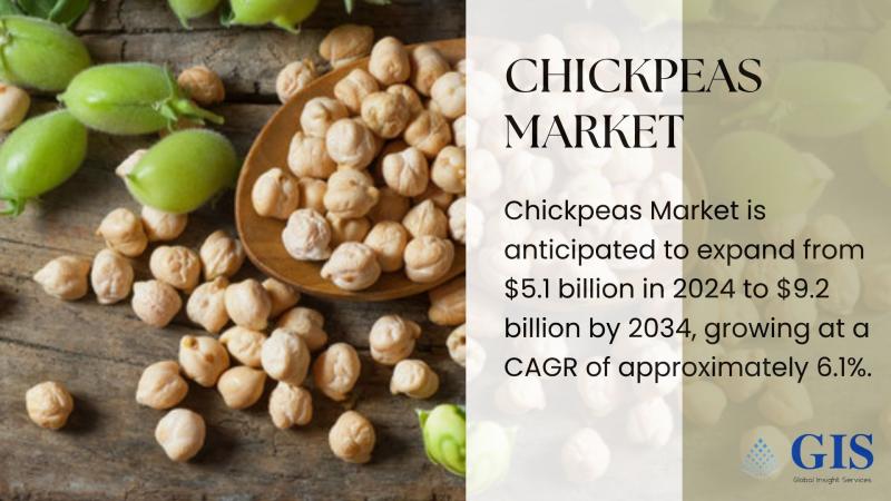 Chickpeas Market Expected to Grow to $9.2 Billion by 2034, Rising at 6.1% CAGR