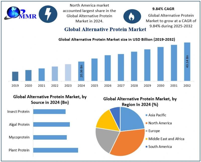 Alternative Protein Market to Reach $43.14 Billion by 2032, Driven by a Robust 9.84% CAGR
