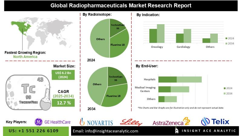 Radiopharmaceuticals Market Demand and Growth Opportunities Detailed Analysis Report 2025-2034