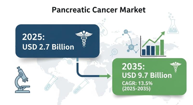 Pancreatic Cancer Market to Surge from USD 2.7 Billion in 2025 to USD 9.7 Billion by 2035, Driven by Breakthrough Therapies and Global Investment in Oncology