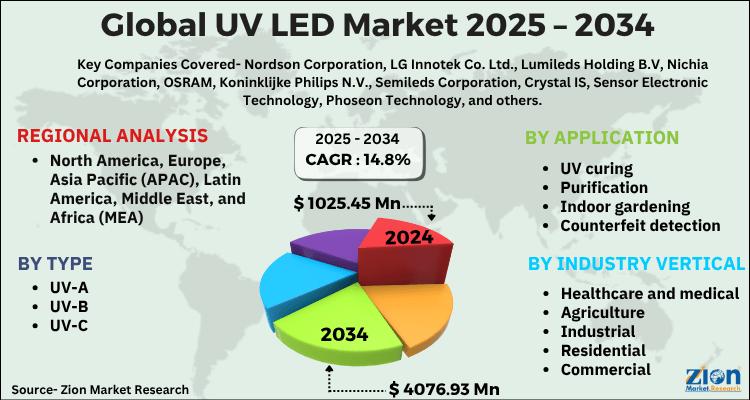Global UV LED Market to Reach USD 4,076.93 Million by 2034 | CAGR of 14.8%
