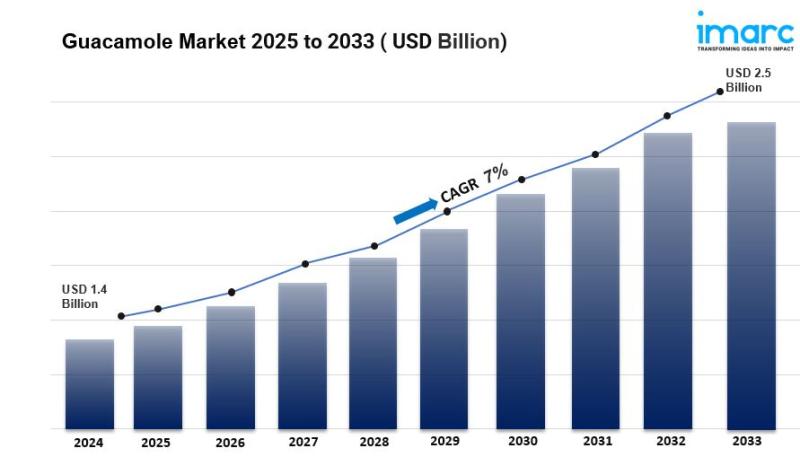 Guacamole Market is Expected to Reach USD 2,538.6 Million by 2033 | At CAGR 7.0%