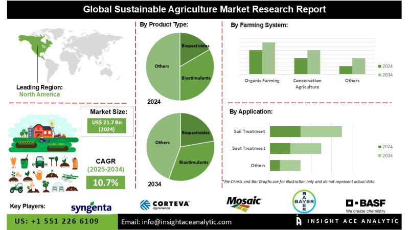 Sustainable Agriculture Market Revenue Report with Forecast to 2034
