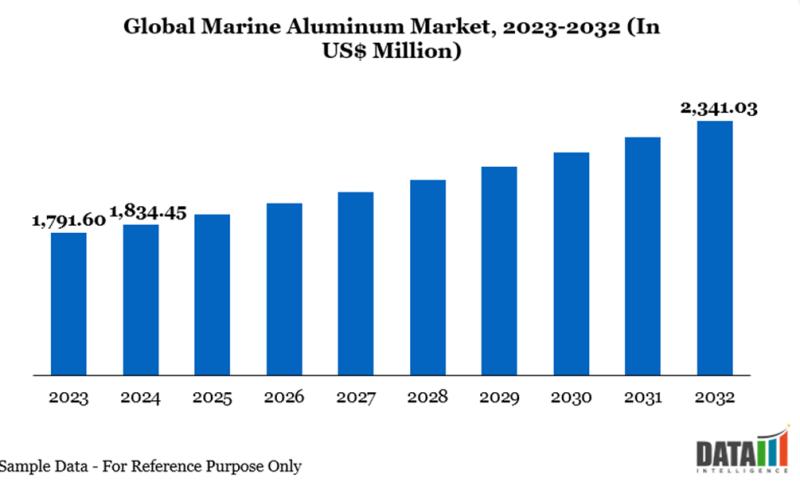 Marine Aluminium Market Share, Growth, Outlook 2025 | Top 5 Projects Companies - Kaiser Aluminum Corporation, Century Aluminum Company, Aleris Corporation, China Zhongwang Holdings Limited, UACJ Corporation