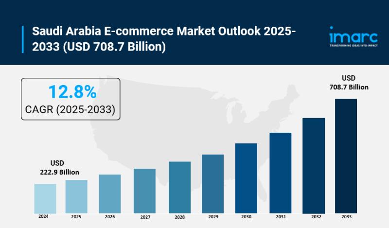 Saudi Arabia E-Commerce Market Size to Worth USD 708.7 Billion by 2033 | With a 12.8% CAGR