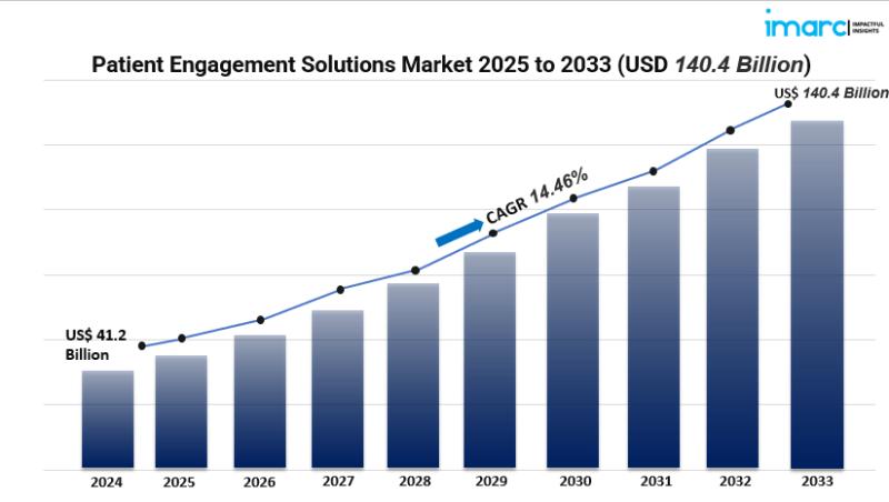 Patient Engagement Solutions Market Size, Share & Trends (2025-2033): AI-Driven Engagement, Telehealth Applications in Chronic Diseases, Fitness