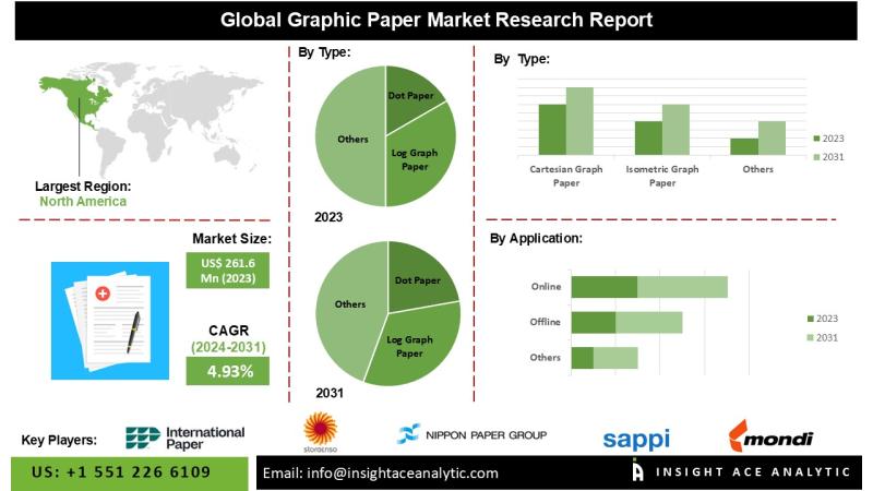 Graphic Paper Market expected to Witness Huge Revenue Growth to 2034