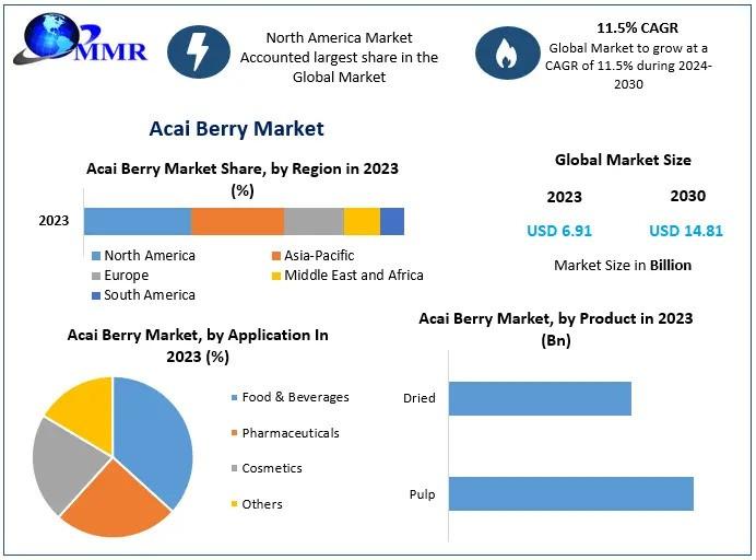 Acai Berry Market to Grow at an 11.5% CAGR, Targeting USD 18.41 Billion Revenue by 2032