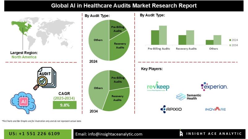 AI in the Healthcare Audits Market Demand and Growth Opportunities Detailed Analysis Report 2025-2034