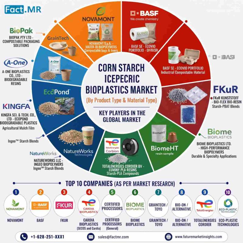 Corn Starch Bioplastics Market Set for 15.7% Growth as