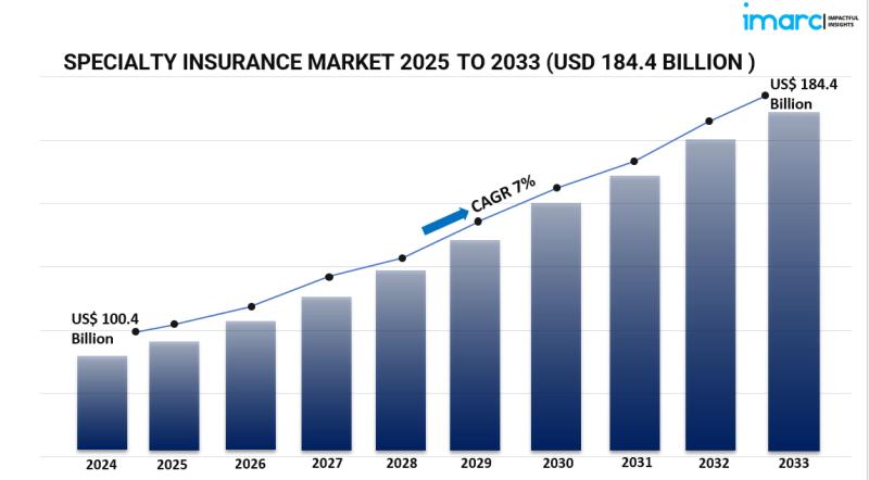 Specialty Insurance Market Overview: Key Trends, Opportunities, and Global Growth Outlook
