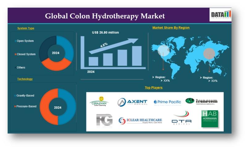 Colon Hydrotherapy Market Set for Strong Growth as Wellness and Preventive Healthcare Demand Surges 2025 | Key players - DTA Medical, Axent Medical, Beijing FOGOOL S&T Co., Ltd.