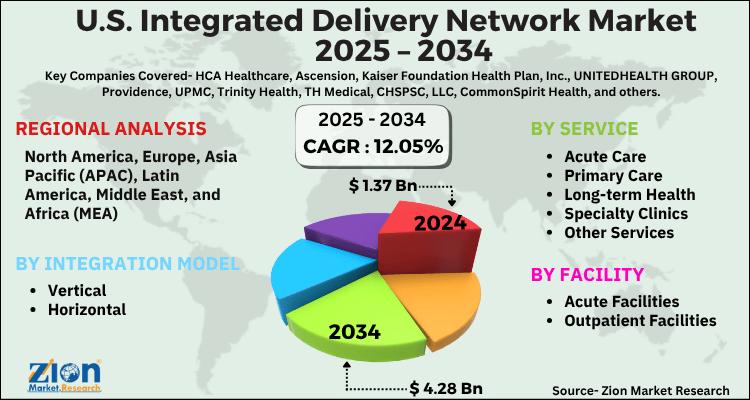 U.S. Integrated Delivery Network Market Value to Surpass USD 4.28 Billion by 2034, Growing at 12.05% CAGR